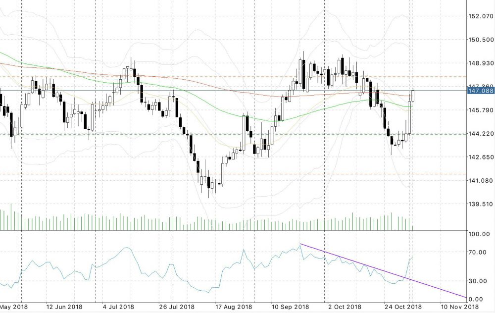 ポンド円チャートRSI