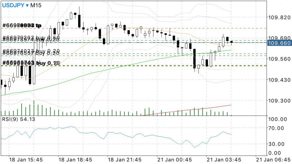 ドル円|15分足