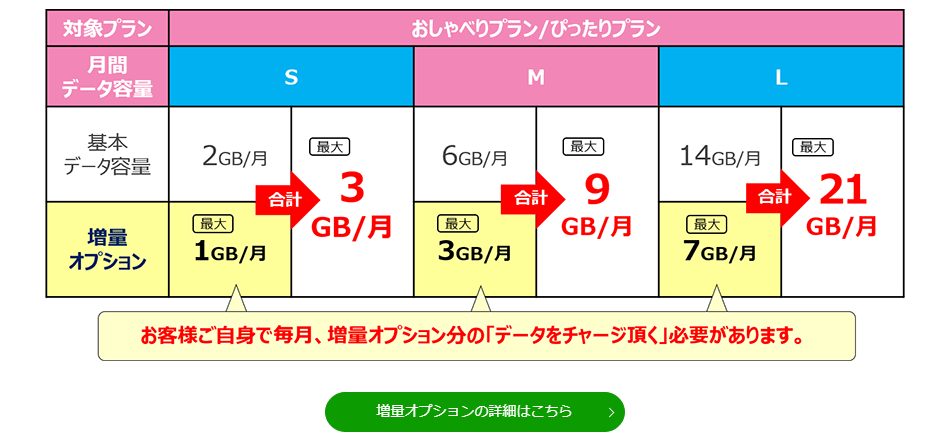 UQモバイル増量オプション